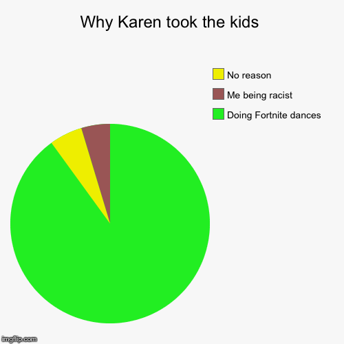 Why Karen took the kids | Doing Fortnite dances, Me being racist, No reason | image tagged in funny,pie charts | made w/ Imgflip chart maker