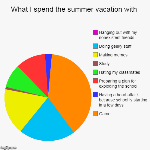 What I spend the summer vacation with | Game, Having a heart attack because school is starting in a few days, Preparing a plan for exploding | image tagged in funny,pie charts | made w/ Imgflip chart maker