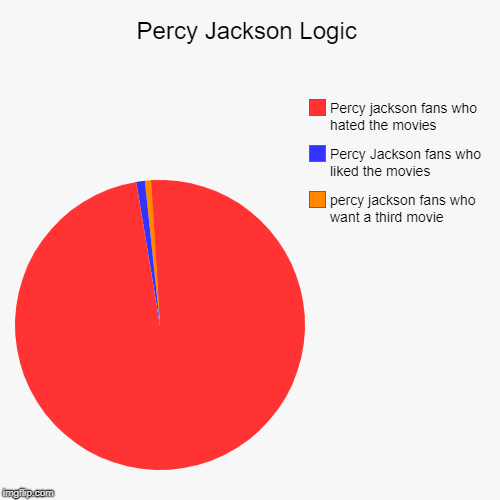 Percy Jackson Logic | percy jackson fans who want a third movie, Percy Jackson fans who liked the movies, Percy jackson fans who hated the m | image tagged in funny,pie charts | made w/ Imgflip chart maker
