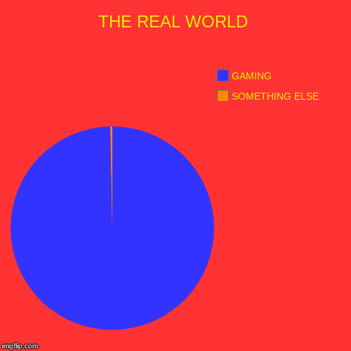 THE REAL WORLD | SOMETHING ELSE, GAMING | image tagged in funny,pie charts | made w/ Imgflip chart maker