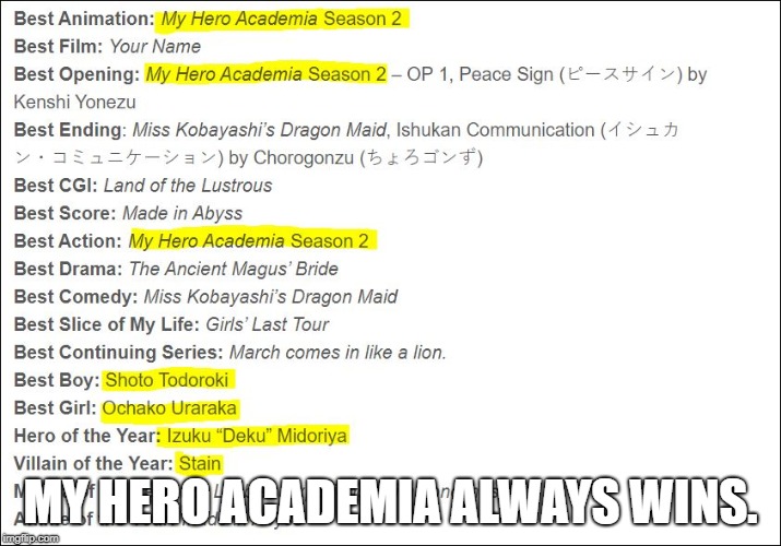 2018 Anime Awards Result | MY HERO ACADEMIA ALWAYS WINS. | image tagged in anime awards 2018,my hero academia,mha,my hero | made w/ Imgflip meme maker