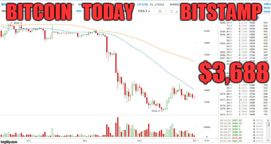 BITCOIN   TODAY    






  BITSTAMP; $3,688 | made w/ Imgflip meme maker