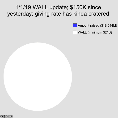 1/1/19 WALL update; $150K since yesterday; giving rate has kinda cratered | WALL (minimum $21B), Amount raised ($18.544M) | image tagged in funny,pie charts | made w/ Imgflip chart maker