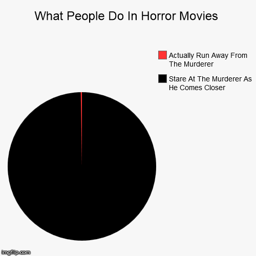 Horror Movies | What People Do In Horror Movies | Stare At The Murderer As He Comes Closer, Actually Run Away From The Murderer | image tagged in funny,pie charts,horror | made w/ Imgflip chart maker