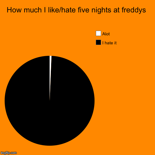 How much I like/hate five nights at freddys | I hate it, Alot | image tagged in funny,pie charts | made w/ Imgflip chart maker