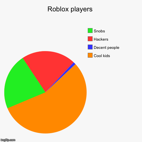 Roblox players | Cool kids, Decent people, Hackers, Snobs | image tagged in funny,pie charts | made w/ Imgflip chart maker