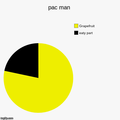 pac man | eaty part, Grapefruit | image tagged in funny,pie charts | made w/ Imgflip chart maker