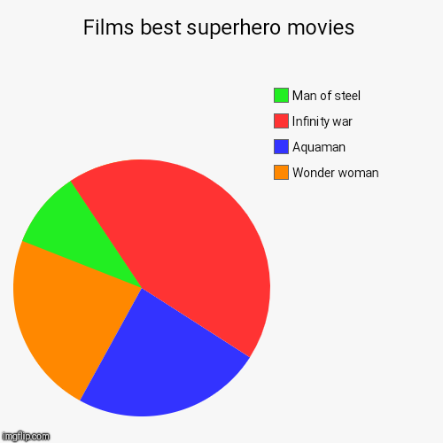 Films best superhero movies | Wonder woman, Aquaman, Infinity war, Man of steel | image tagged in funny,pie charts | made w/ Imgflip chart maker
