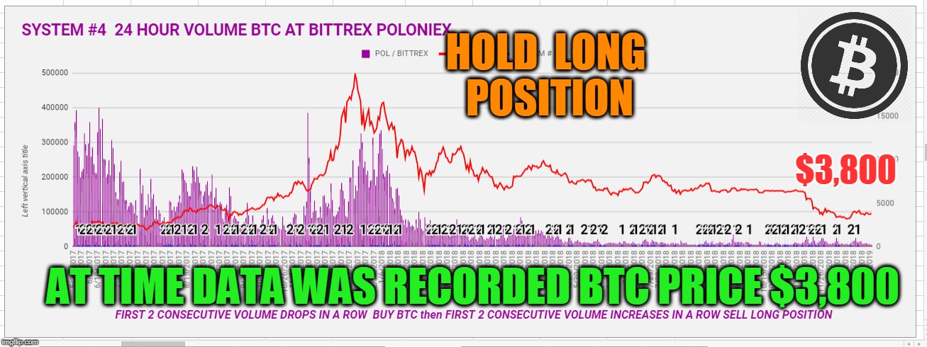 HOLD  LONG  POSITION; $3,800; AT TIME DATA WAS RECORDED BTC PRICE $3,800 | made w/ Imgflip meme maker