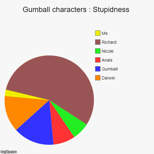 Gumball characters : Stupidness | Darwin, Gumball, Anais, Nicole, Richard, Me | image tagged in funny,pie charts | made w/ Imgflip chart maker