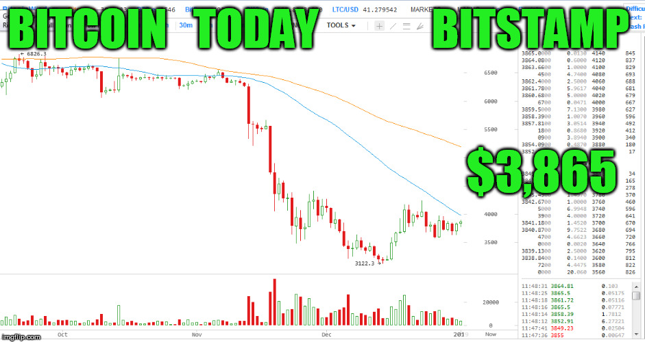 BITCOIN   TODAY    






  BITSTAMP; $3,865 | made w/ Imgflip meme maker