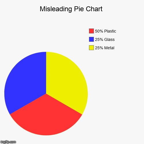Misleading Pie Chart | 25% Metal, 25% Glass, 50% Plastic | image tagged in funny,pie charts | made w/ Imgflip chart maker
