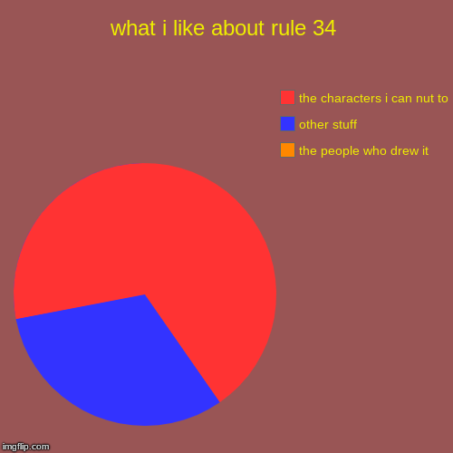 what i like about rule 34 | the people who drew it, other stuff, the characters i can nut to | image tagged in funny,pie charts | made w/ Imgflip chart maker