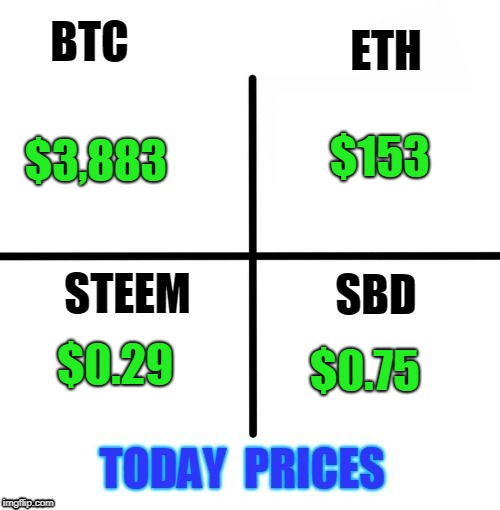 $153; $3,883; $0.29; $0.75 | made w/ Imgflip meme maker