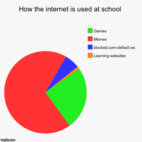 How the internet is used at school | Learning websites, blocked.com-default.ws, Memes, Games | image tagged in pie charts,school,memes,blocked | made w/ Imgflip chart maker