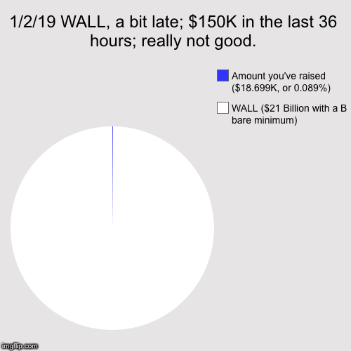 1/2/19 WALL, a bit late; $150K in the last 36 hours; really not good. | WALL ($21 Billion with a B bare minimum), Amount you've raised ($18. | image tagged in funny,pie charts | made w/ Imgflip chart maker