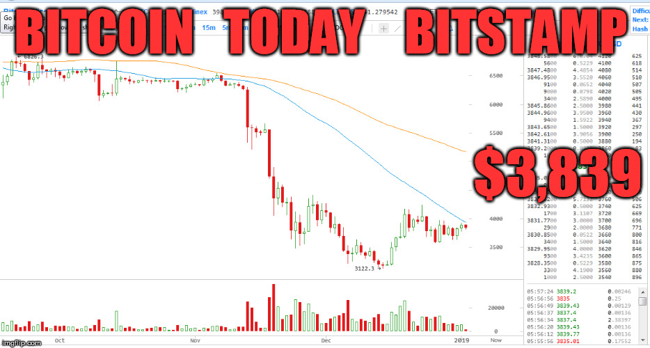 BITCOIN   TODAY    BITSTAMP; $3,839 | made w/ Imgflip meme maker