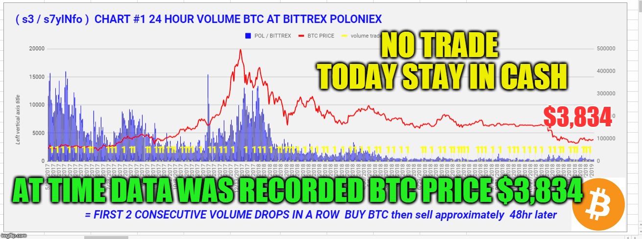 NO TRADE TODAY STAY IN CASH; $3,834; AT TIME DATA WAS RECORDED BTC PRICE $3,834 | made w/ Imgflip meme maker