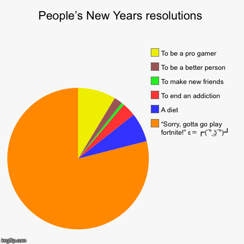People’s New Years resolutions | “Sorry, gotta go play fortnite!” ε＝┏( ͡° ͜ʖ ͡°)┛, A diet, To end an addiction, To make new friends, To be a | image tagged in funny,pie charts | made w/ Imgflip chart maker