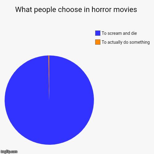 What people choose in horror movies | To actually do something, To scream and die | image tagged in funny,pie charts | made w/ Imgflip chart maker