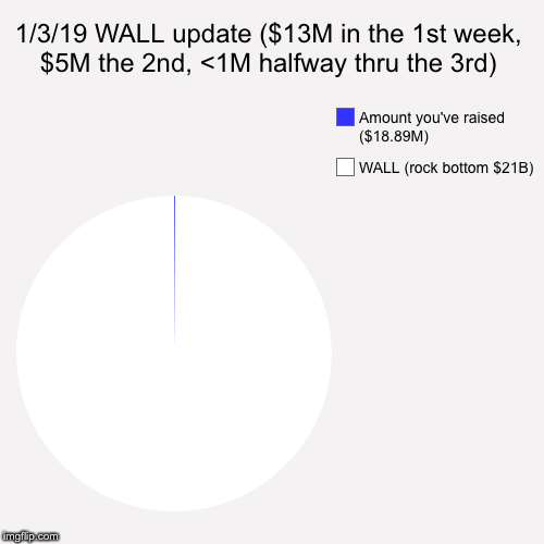1/3/19 WALL update ($13M in the 1st week, $5M the 2nd, <1M halfway thru the 3rd) | WALL (rock bottom $21B), Amount you've raised ($18.89M) | image tagged in funny,pie charts | made w/ Imgflip chart maker