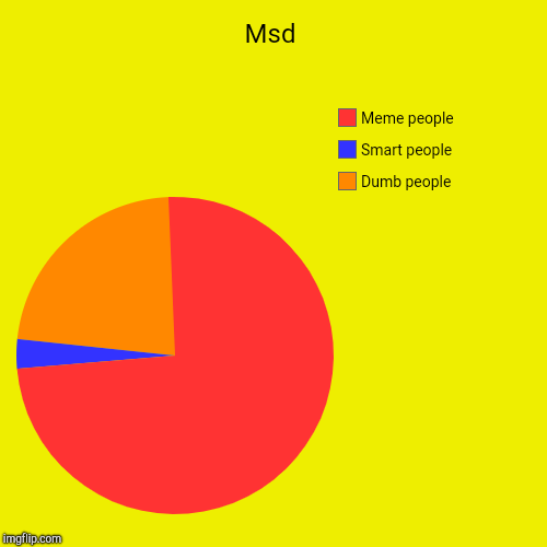Msd | Dumb people, Smart people, Meme people | image tagged in funny,pie charts | made w/ Imgflip chart maker