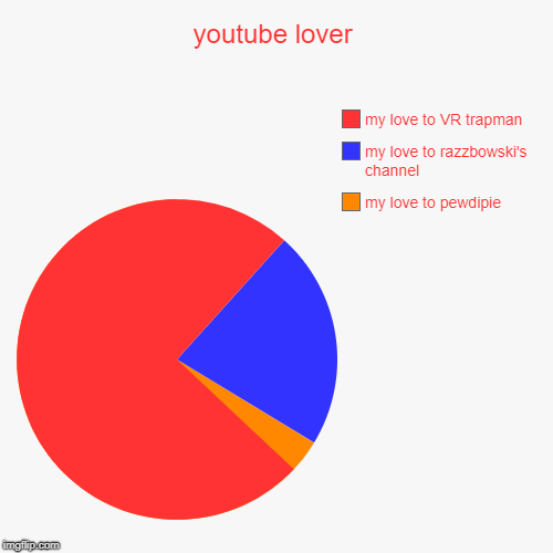 youtube lover | my love to pewdipie, my love to razzbowski's channel, my love to VR trapman | image tagged in funny,pie charts | made w/ Imgflip chart maker
