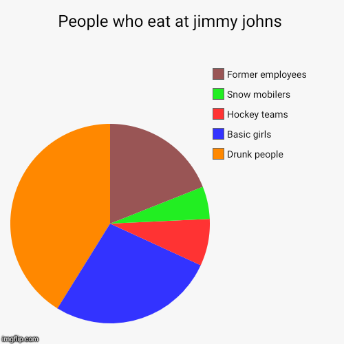 People who eat at jimmy johns | Drunk people, Basic girls, Hockey teams, Snow mobilers, Former employees | image tagged in funny,pie charts | made w/ Imgflip chart maker