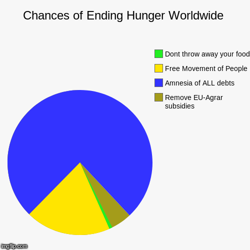 Chances of Ending Hunger Worldwide | Remove EU-Agrar subsidies, Amnesia of ALL debts, Free Movement of People, Dont throw away your food | image tagged in funny,pie charts | made w/ Imgflip chart maker