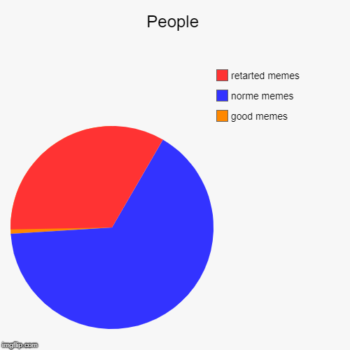 People | good memes, norme memes, retarted memes | image tagged in funny,pie charts | made w/ Imgflip chart maker