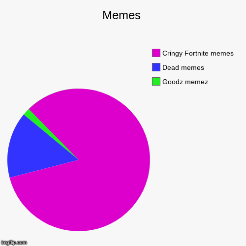 Memes | Goodz memez, Dead memes, Cringy Fortnite memes | image tagged in funny,pie charts | made w/ Imgflip chart maker