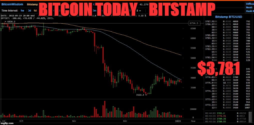 BITCOIN TODAY    BITSTAMP; $3,781 | made w/ Imgflip meme maker