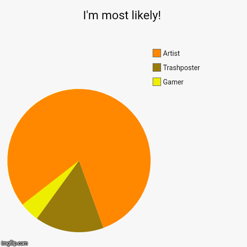 I'm most likely: Gamer; Trashposter; Artist | I'm most likely! | Gamer, Trashposter, Artist | image tagged in funny,pie charts | made w/ Imgflip chart maker