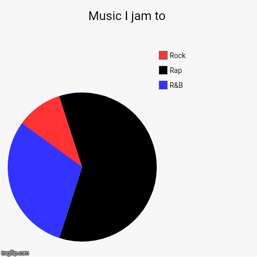 Music I jam to: R&B; Rap; Rock | Music I jam to | R&B, Rap, Rock | image tagged in funny,pie charts,music | made w/ Imgflip chart maker