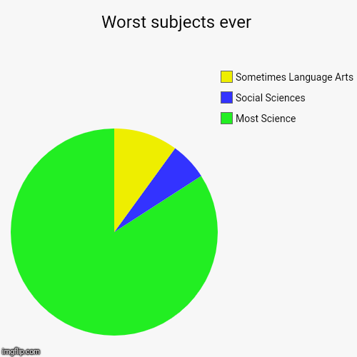 My worst subjects ever: Most Science; Social Studies; Sometimes Language Arts | Worst subjects ever | Most Science, Social Sciences, Sometimes Language Arts | image tagged in funny,pie charts,pie chart,chart,charts,piecharts | made w/ Imgflip chart maker