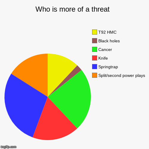 Who is more of a threat | Who is more of a threat  | Split/second power plays, Springtrap, Knife, Cancer, Black holes, T92 HMC | image tagged in funny,pie charts | made w/ Imgflip chart maker