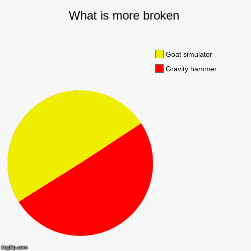 What is more broken | What is more broken | Gravity hammer, Goat simulator | image tagged in funny,pie charts | made w/ Imgflip chart maker