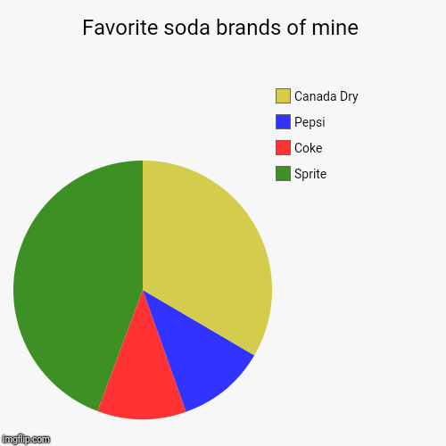 Favorite soda brands of mine | Favorite soda brands of mine | Sprite, Coke, Pepsi, Canada Dry | image tagged in funny,pie charts,soda,pie chart | made w/ Imgflip chart maker