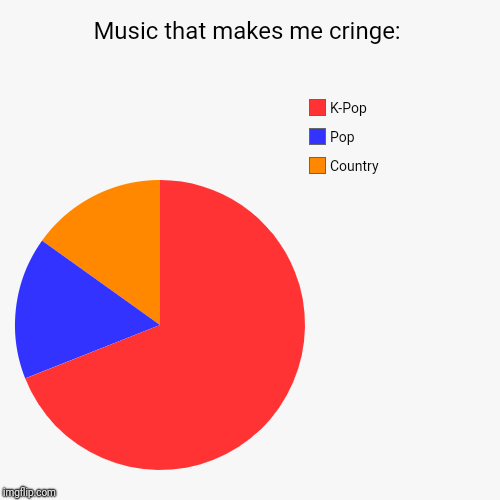 Music that makes me cringe: K-Pop; Pop; Country | Music that makes me cringe: | Country, Pop, K-Pop | image tagged in funny,pie charts,music | made w/ Imgflip chart maker