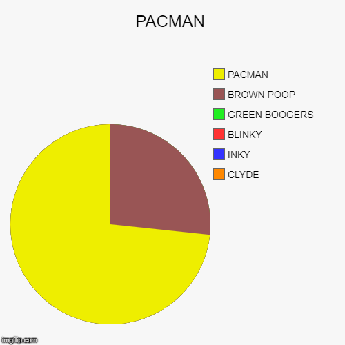 PACMAN | CLYDE, INKY, BLINKY, GREEN BOOGERS, BROWN POOP, PACMAN | image tagged in funny,pie charts | made w/ Imgflip chart maker