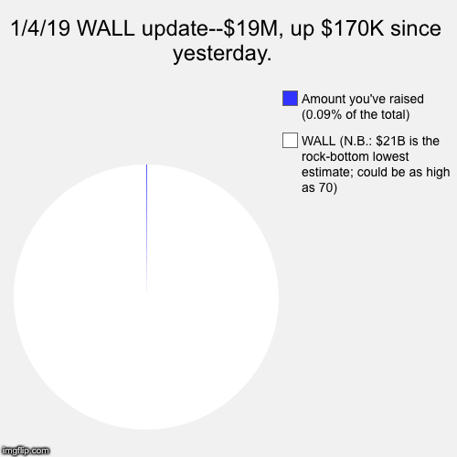 1/4/19 WALL update--$19M, up $170K since yesterday.  | WALL (N.B.: $21B is the rock-bottom lowest estimate; could be as high as 70), Amount  | image tagged in funny,pie charts | made w/ Imgflip chart maker