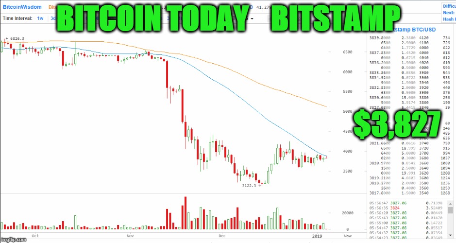 BITCOIN TODAY    BITSTAMP; $3,827 | made w/ Imgflip meme maker