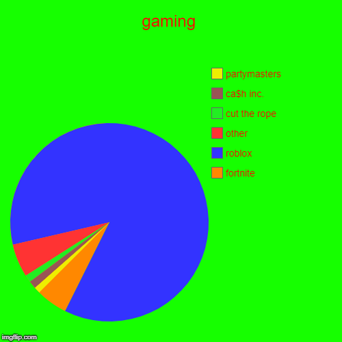 gaming | fortnite, roblox, other, cut the rope, ca$h inc., partymasters | image tagged in funny,pie charts | made w/ Imgflip chart maker