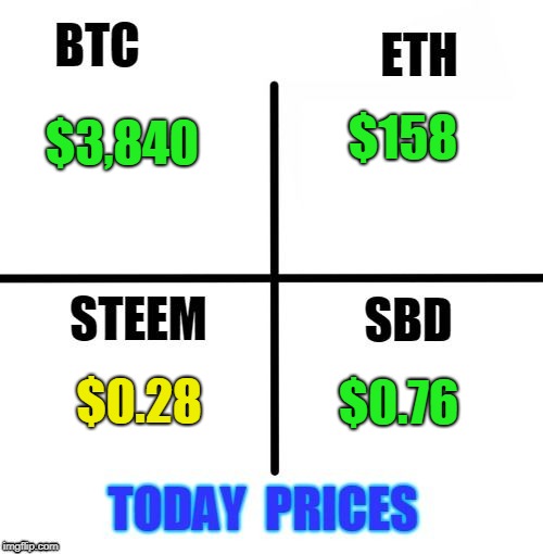 $158; $3,840; $0.28; $0.76 | made w/ Imgflip meme maker
