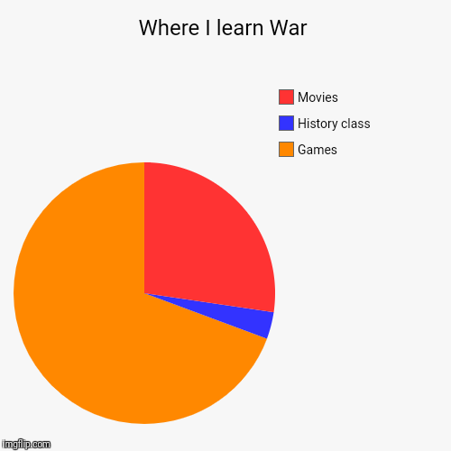 Where I learn War | Games, History class, Movies | image tagged in funny,pie charts | made w/ Imgflip chart maker