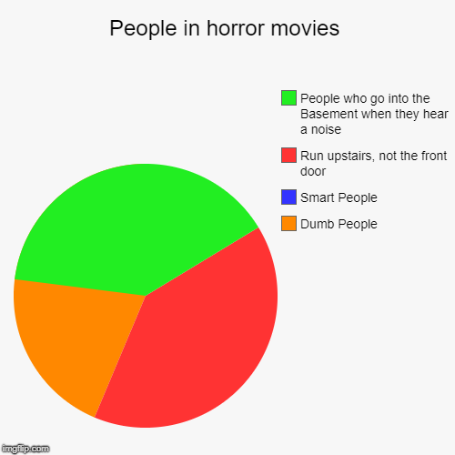 People in horror movies | Dumb People, Smart People, Run upstairs, not the front door, People who go into the Basement when they hear a nois | image tagged in funny,pie charts | made w/ Imgflip chart maker