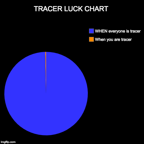 TRACER LUCK CHART | When you are tracer, WHEN everyone is tracer | image tagged in funny,pie charts | made w/ Imgflip chart maker