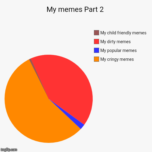 My memes Part 2 | My cringy memes, My popular memes, My dirty memes, My child friendly memes | image tagged in funny,pie charts | made w/ Imgflip chart maker