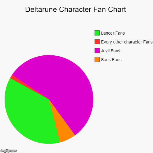 Deltarune Character Fan Chart | Sans Fans, Jevil Fans, Every other character Fans, Lancer Fans | image tagged in funny,pie charts | made w/ Imgflip chart maker