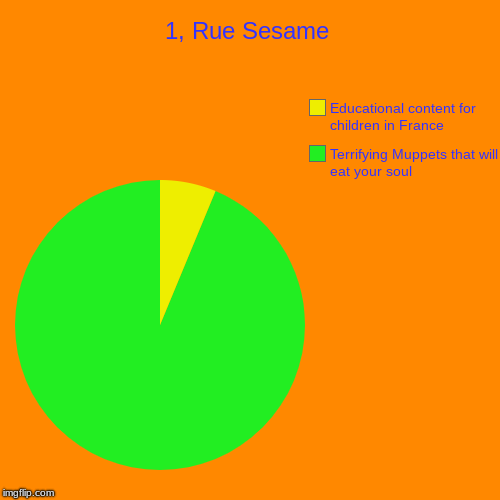 1, Rue Sesame | Terrifying Muppets that will eat your soul, Educational content for children in France | image tagged in funny,pie charts | made w/ Imgflip chart maker
